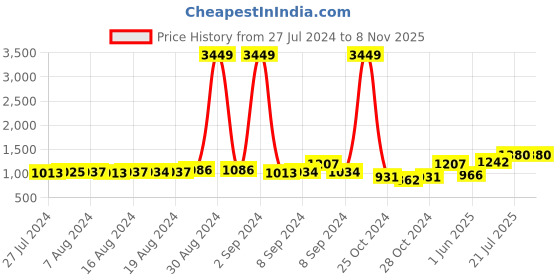 ajio.com teakwood leathers Leather Bi-Fold Wallet teakwood leathers Price History Graph from 27 Jul 2024 to 7 Nov 2025