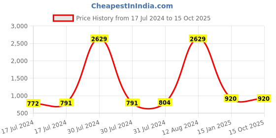 ajio.com teakwood leathers Leather Reversible Belt with Buckle Closure teakwood leathers Price History Graph from 17 Jul 2024 to 15 Oct 2025