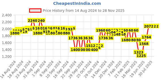 ajio.com teakwood leathers Men Almond-Toe Formal Lace-Up Shoes teakwood leathers Price History Graph from 14 Aug 2024 to 27 Nov 2025