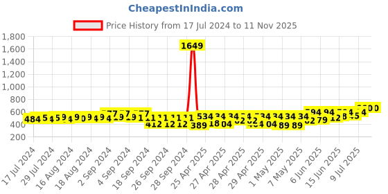 ajio.com teakwood leathers Men Belt with Tang Buckle Closure teakwood leathers Price History Graph from 17 Jul 2024 to 11 Nov 2025