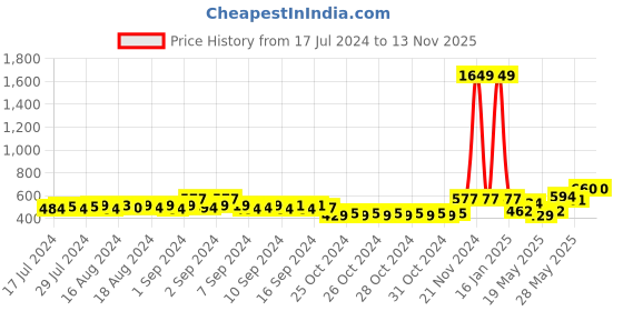 ajio.com teakwood leathers Men Belt with Tang Buckle Closure teakwood leathers Price History Graph from 17 Jul 2024 to 12 Nov 2025