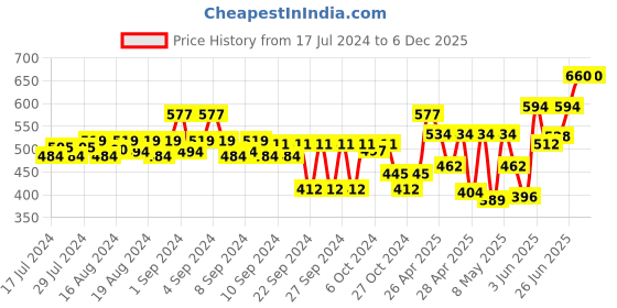 ajio.com teakwood leathers Men Belt with Tang Buckle Closure teakwood leathers Price History Graph from 17 Jul 2024 to 4 Dec 2025