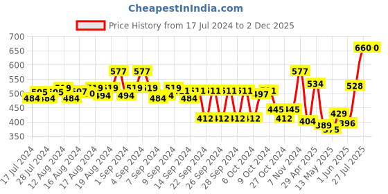 ajio.com teakwood leathers Men Belt with Tang Buckle Closure teakwood leathers Price History Graph from 17 Jul 2024 to 2 Dec 2025