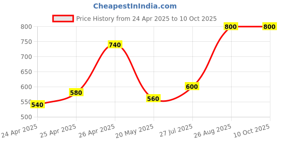 ajio.com teakwood leathers Men Belt with Tang Buckle Closure teakwood leathers Price History Graph from 24 Apr 2025 to 9 Oct 2025