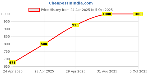 ajio.com teakwood leathers Men Bi-Folds Wallet teakwood leathers Price History Graph from 24 Apr 2025 to 5 Oct 2025