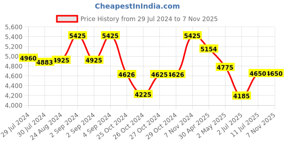 ajio.com teakwood leathers Men Croc-Embossed Laptop Bag with Detachable Strap 16'' teakwood leathers Price History Graph from 29 Jul 2024 to 7 Nov 2025