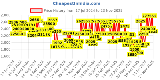 ajio.com teakwood leathers Men Croc-Embossed Slip-On Loafer Shoes teakwood leathers Price History Graph from 17 Jul 2024 to 23 Nov 2025