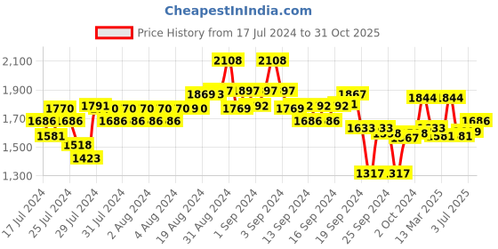 ajio.com teakwood leathers Men Croc-Embossed Slip-On Loafers teakwood leathers Price History Graph from 17 Jul 2024 to 31 Oct 2025
