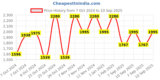 ajio.com teakwood leathers Men Croc-Embossed Thong-Strap Slip-On Flip Flops teakwood leathers Price History Graph from 7 Oct 2024 to 10 Sep 2025