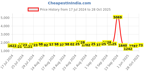 ajio.com teakwood leathers Men Derbys with Lace Fastening teakwood leathers Price History Graph from 17 Jul 2024 to 28 Oct 2025