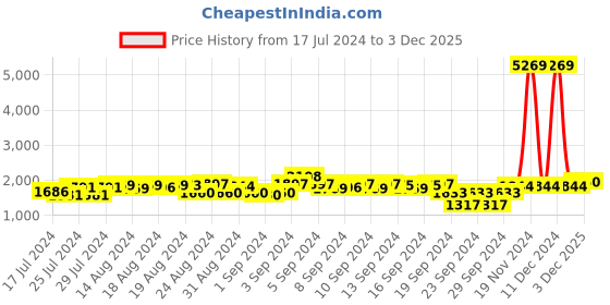 ajio.com teakwood leathers Men Geometric Pattern Derbys with Lace Fastening teakwood leathers Price History Graph from 17 Jul 2024 to 3 Dec 2025