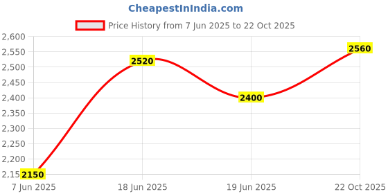 ajio.com teakwood leathers Men Lace-up Boots with Suede upper teakwood leathers Price History Graph from 7 Jun 2025 to 22 Oct 2025
