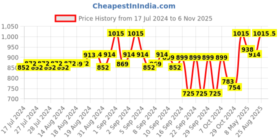 ajio.com teakwood leathers Men Leather Belt with Auto-Lock Buckle teakwood leathers Price History Graph from 17 Jul 2024 to 1 Nov 2025