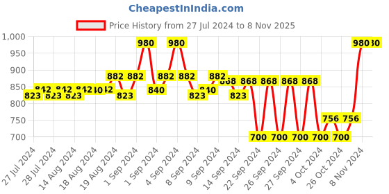 ajio.com teakwood leathers Men Leather Belt with Sturdy Lock teakwood leathers Price History Graph from 27 Jul 2024 to 7 Nov 2025