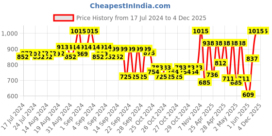 ajio.com teakwood leathers Men Leather Belt with Sturdy Lock teakwood leathers Price History Graph from 17 Jul 2024 to 4 Dec 2025