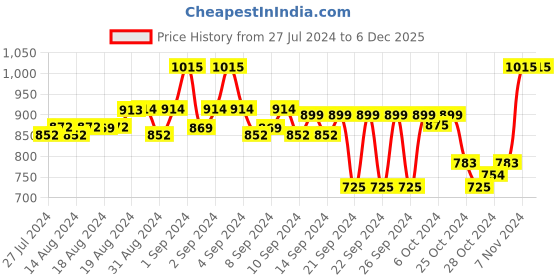 ajio.com teakwood leathers Men Leather Belt with Sturdy Lock teakwood leathers Price History Graph from 27 Jul 2024 to 5 Dec 2025