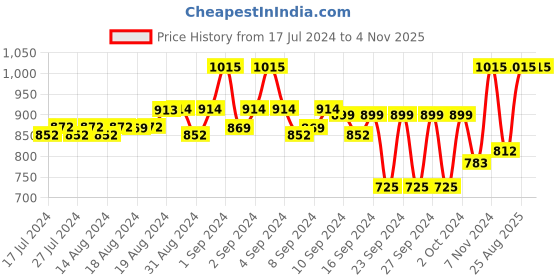 ajio.com teakwood leathers Men Leather Belt with Sturdy Lock teakwood leathers Price History Graph from 17 Jul 2024 to 2 Nov 2025
