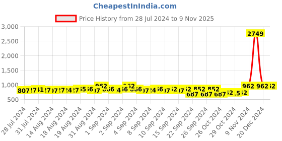 ajio.com teakwood leathers Men Leather Belt with Sturdy Lock teakwood leathers Price History Graph from 28 Jul 2024 to 5 Nov 2025