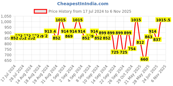 ajio.com teakwood leathers Men Leather Belt with Sturdy Lock teakwood leathers Price History Graph from 17 Jul 2024 to 6 Nov 2025
