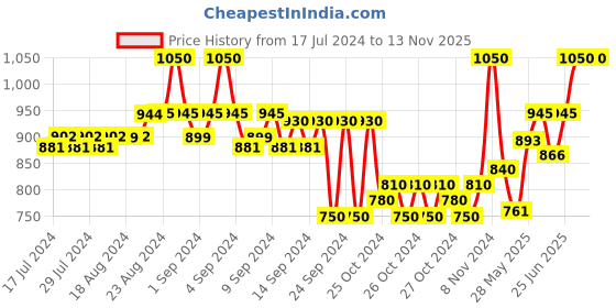 ajio.com teakwood leathers Men Leather Belt with Sturdy Lock teakwood leathers Price History Graph from 17 Jul 2024 to 12 Nov 2025
