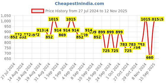 ajio.com teakwood leathers Men Leather Belt with Sturdy Lock teakwood leathers Price History Graph from 27 Jul 2024 to 11 Nov 2025