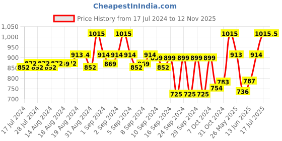ajio.com teakwood leathers Men Leather Belt with Sturdy Lock teakwood leathers Price History Graph from 17 Jul 2024 to 11 Nov 2025