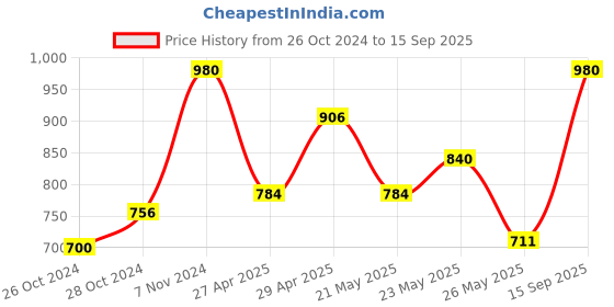ajio.com teakwood leathers Men Leather Belt with Sturdy Lock teakwood leathers Price History Graph from 26 Oct 2024 to 15 Sep 2025