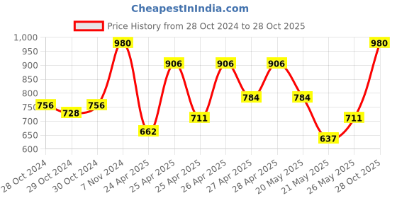 ajio.com teakwood leathers Men Leather Belt with Sturdy Lock teakwood leathers Price History Graph from 28 Oct 2024 to 28 Oct 2025