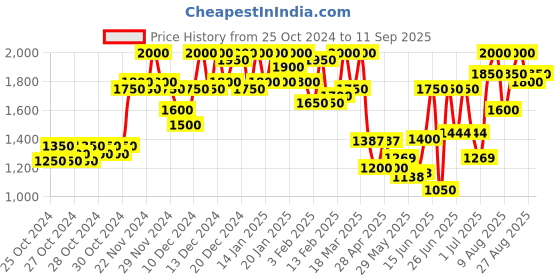 ajio.com teakwood leathers Men Leather Sandals teakwood leathers Price History Graph from 25 Oct 2024 to 11 Sep 2025