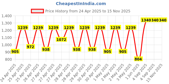 ajio.com teakwood leathers Men Leather Wide Reversible Belt teakwood leathers Price History Graph from 24 Apr 2025 to 15 Nov 2025