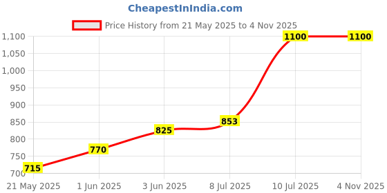 ajio.com teakwood leathers Men Leather Wide Reversible Belt teakwood leathers Price History Graph from 21 May 2025 to 2 Nov 2025