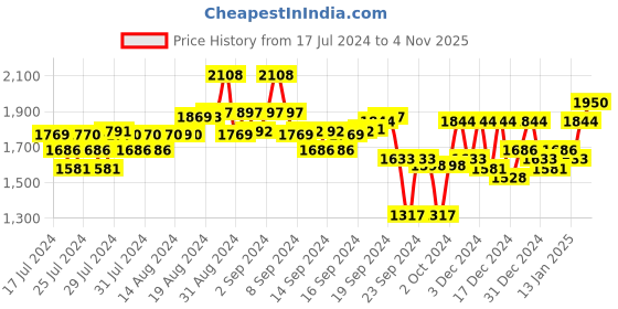 ajio.com teakwood leathers Men Low-Top Slip-On Loafers teakwood leathers Price History Graph from 17 Jul 2024 to 4 Nov 2025