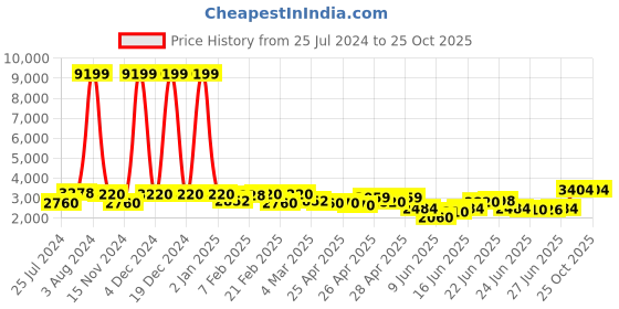 ajio.com teakwood leathers Men Perforated Derbys with Lace Fastening teakwood leathers Price History Graph from 25 Jul 2024 to 25 Oct 2025