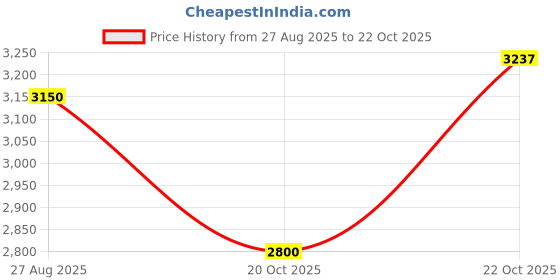 ajio.com teakwood leathers Men Perforated Slip-On Loafers teakwood leathers Price History Graph from 27 Aug 2025 to 20 Oct 2025