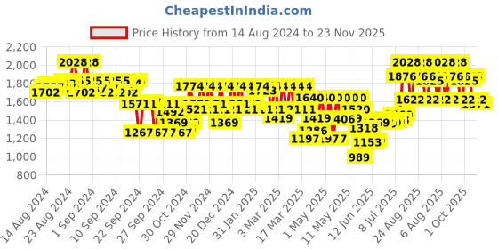 ajio.com teakwood leathers Men Pointed-Toe Lace-Up Shoes teakwood leathers Price History Graph from 14 Aug 2024 to 23 Nov 2025