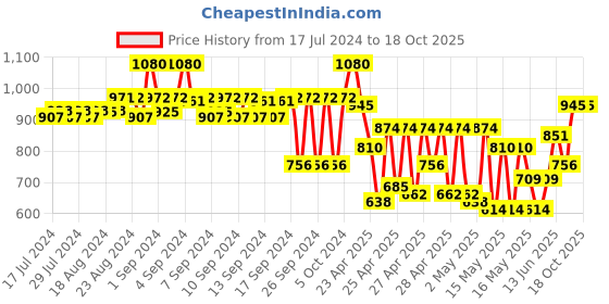 ajio.com teakwood leathers Men Reversible Wide Belt teakwood leathers Price History Graph from 17 Jul 2024 to 18 Oct 2025