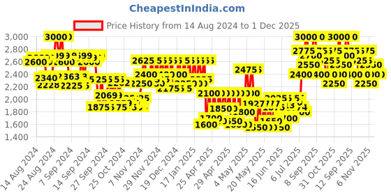 ajio.com teakwood leathers Men Round-Toe Lace-Up Der teakwood leathers Price History Graph from 14 Aug 2024 to 1 Dec 2025