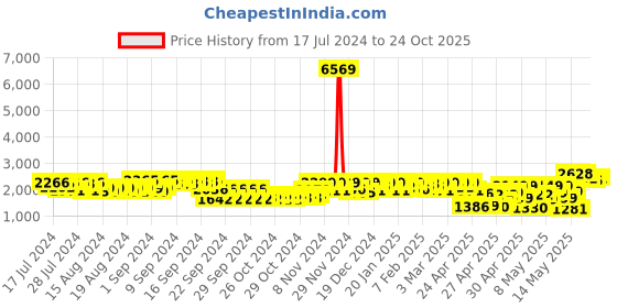 ajio.com teakwood leathers Men Round-Toe Lace-Up Shoes teakwood leathers Price History Graph from 17 Jul 2024 to 24 Oct 2025