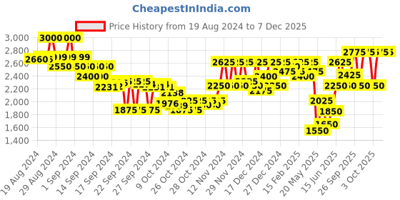 ajio.com teakwood leathers Men Round-Toe Slip-On Loafers teakwood leathers Price History Graph from 19 Aug 2024 to 7 Dec 2025