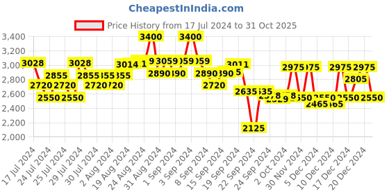 ajio.com teakwood leathers Men Round-Toe Slip-On Loafers with Metal Accent teakwood leathers Price History Graph from 17 Jul 2024 to 31 Oct 2025