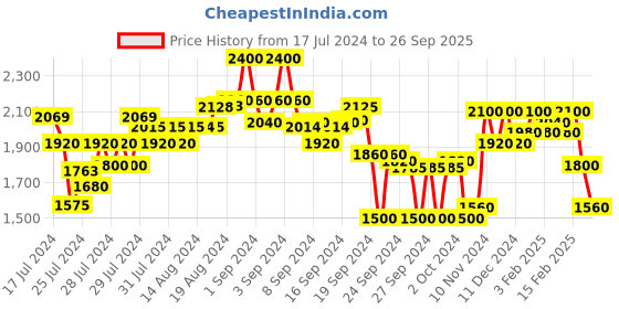 ajio.com teakwood leathers Men Round-Toe Slip-On Mocassins teakwood leathers Price History Graph from 17 Jul 2024 to 26 Sep 2025