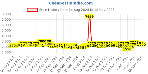 ajio.com teakwood leathers Men Slip-On Pointed-Toe Chelsea Boots teakwood leathers Price History Graph from 14 Aug 2024 to 18 Nov 2025