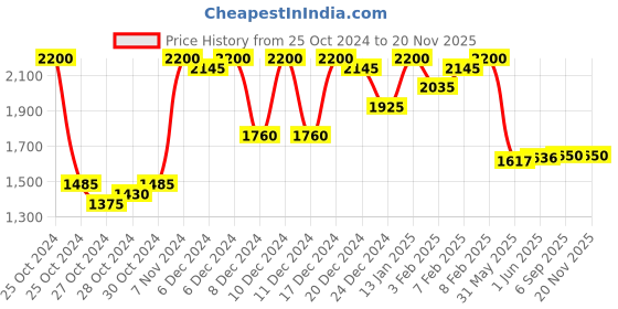 ajio.com teakwood leathers Men Slip-On Thong-Style Flip-Flops teakwood leathers Price History Graph from 25 Oct 2024 to 18 Nov 2025
