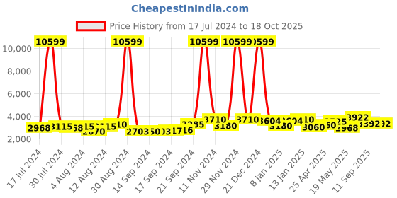 ajio.com teakwood leathers Men Stack Heeled Lace-Up Boots teakwood leathers Price History Graph from 17 Jul 2024 to 18 Oct 2025