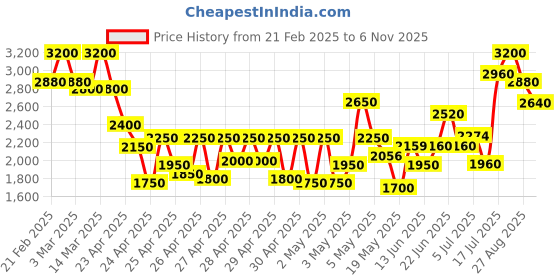 ajio.com teakwood leathers Men Stacked Heel Formal Shoe with Lace Fastening teakwood leathers Price History Graph from 21 Feb 2025 to 6 Nov 2025