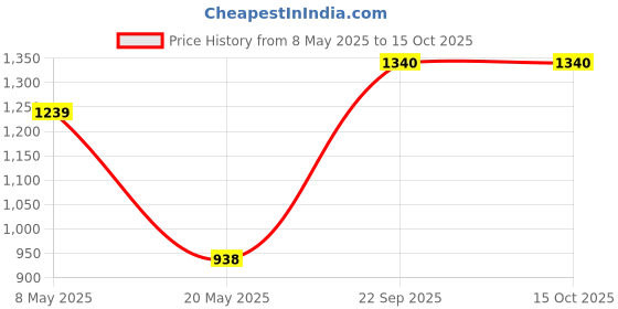 ajio.com teakwood leathers Men Textured Reversible Belt teakwood leathers Price History Graph from 8 May 2025 to 15 Oct 2025