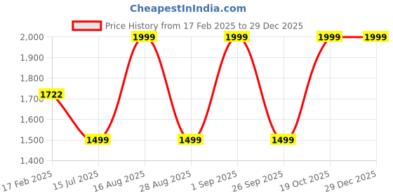 ajio.com teakwood leathers Men Trolley Luggage teakwood leathers Price History Graph from 17 Feb 2025 to 29 Dec 2025