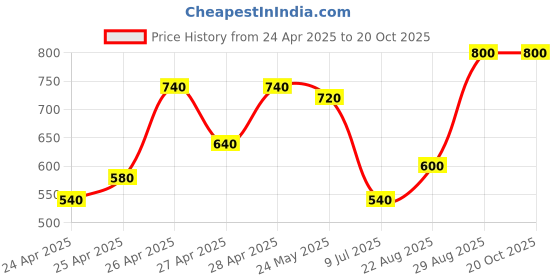 ajio.com teakwood leathers Men Wide Belt teakwood leathers Price History Graph from 24 Apr 2025 to 20 Oct 2025