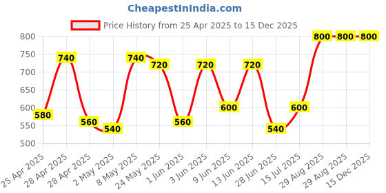 ajio.com teakwood leathers Men Wide Belt teakwood leathers Price History Graph from 25 Apr 2025 to 14 Dec 2025