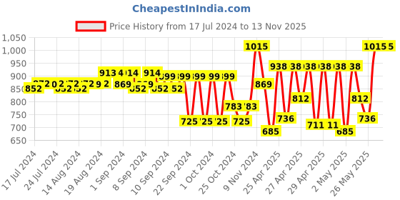 ajio.com teakwood leathers Men Wide Belt with Auto-Lock Buckle teakwood leathers Price History Graph from 17 Jul 2024 to 12 Nov 2025